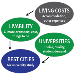 Model for ranking best cities for living and livability.